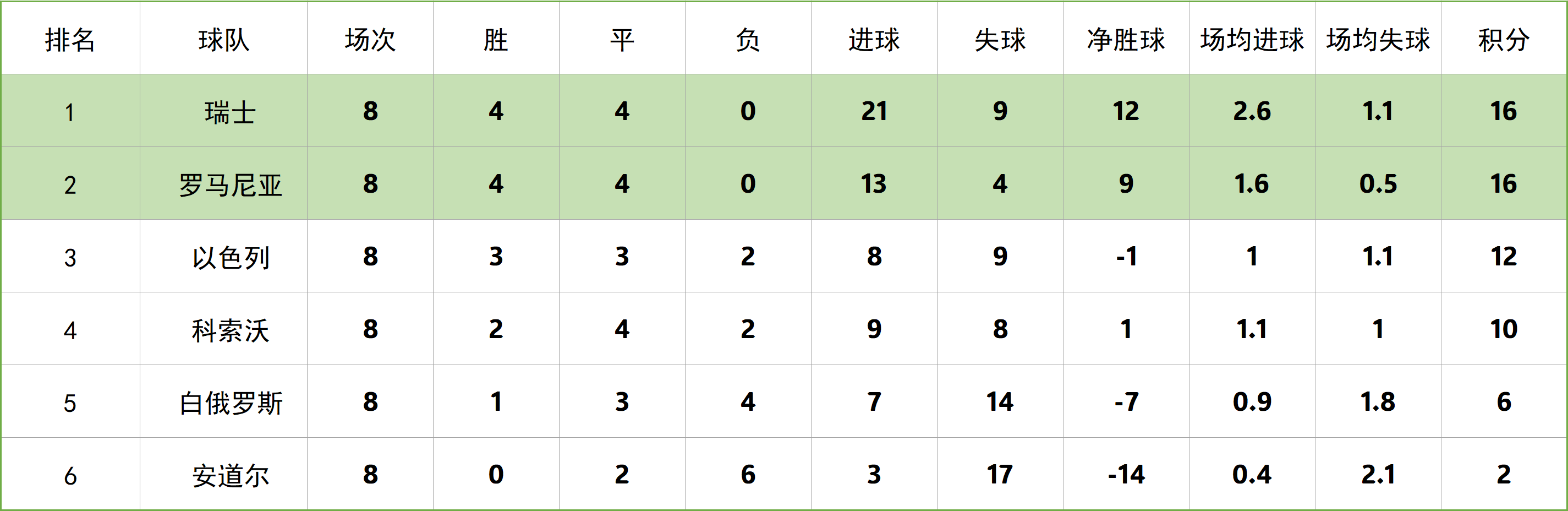 瑞士击败安道尔！欧预赛不败连胜