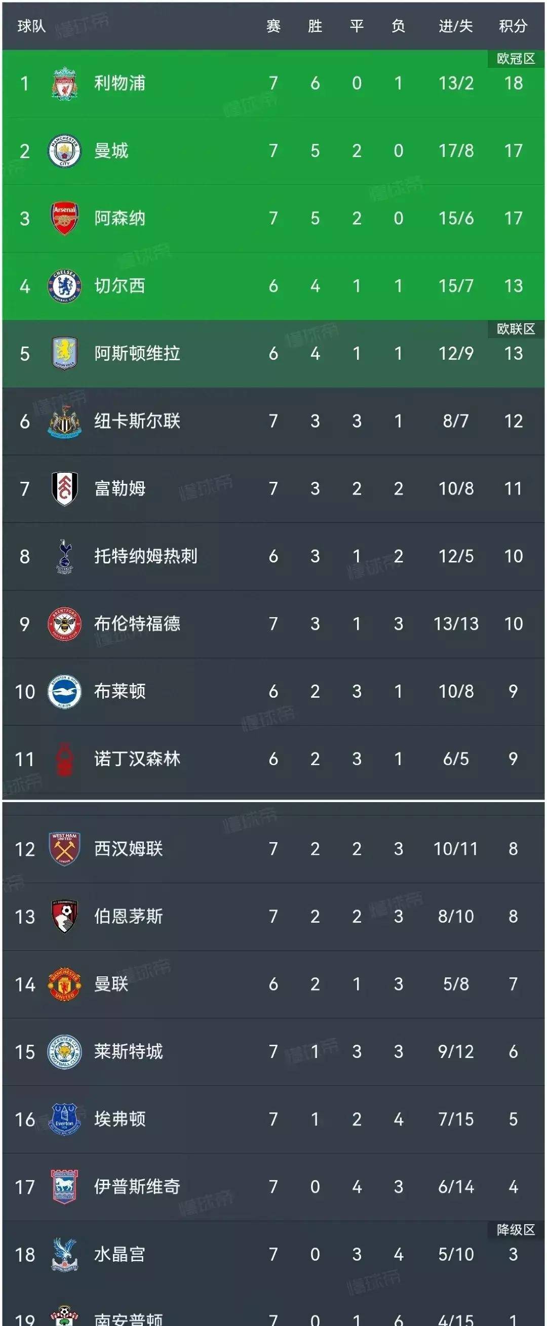 曼城客场取胜，领跑英超积分榜