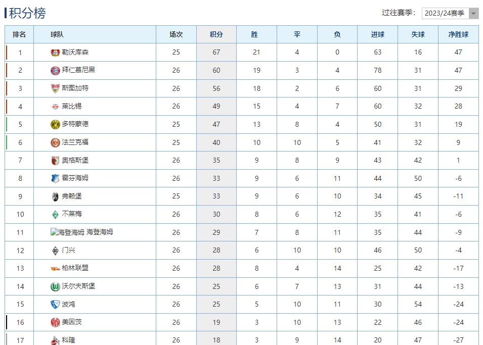 世俱杯-大比分大胜，球队稳居积分榜首位