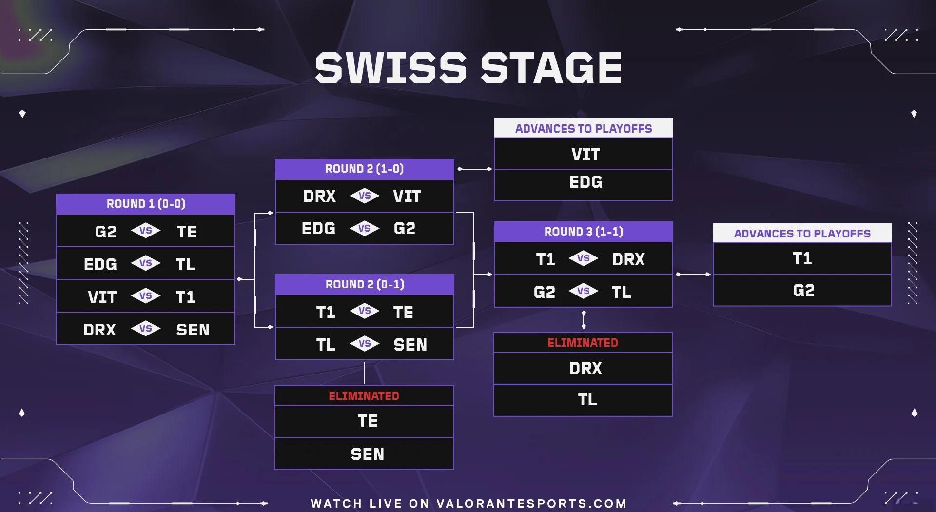 T1碾压EG，Crisp关键团战开团秒人宿敌对决入围赛，点燃全场激情
