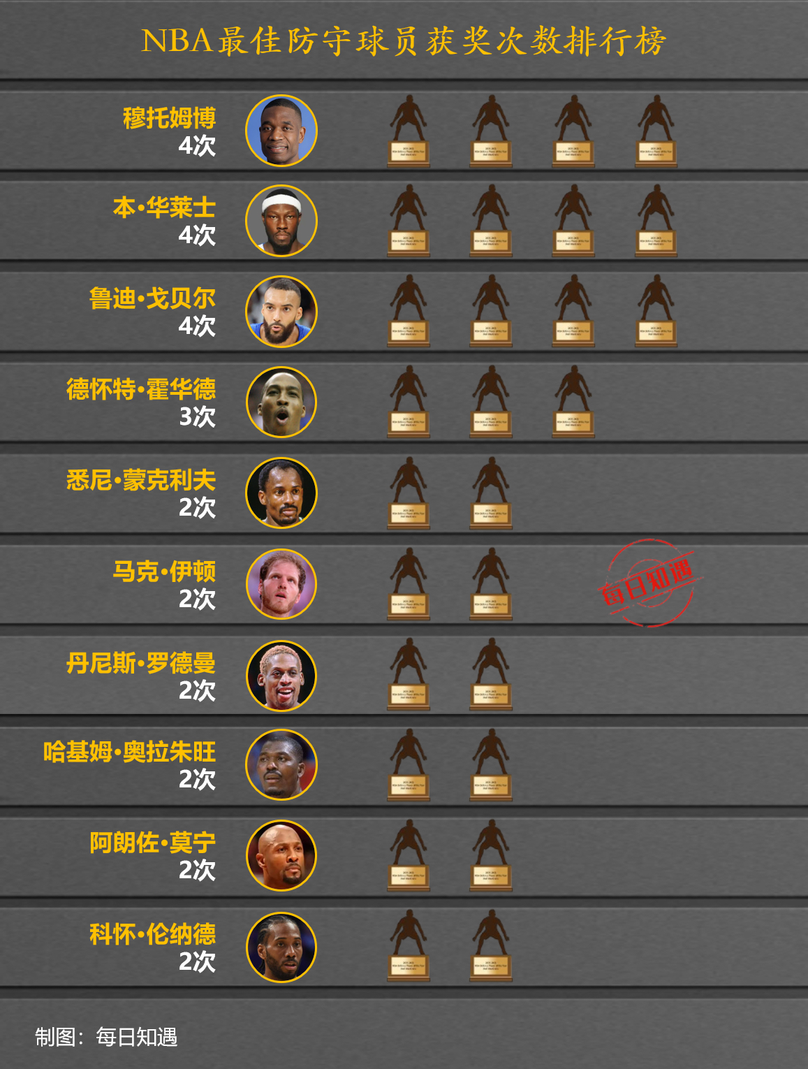 世俱杯时间-美媒评选本赛季十大最佳球员，谁将登顶